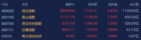 港股午评：恒生科技指数涨0.69%，微盟集团涨超16%，腾讯控股涨超3%|界面新闻 · 快讯