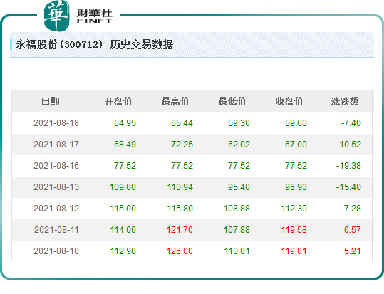 永福股份：股东宁德时代拟减持公司股份不超过3%|界面新闻 · 快讯