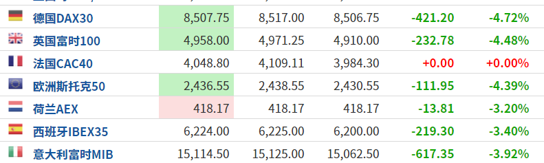 欧洲主要股指集体收跌，德国DAX30指数跌0.54%|界面新闻 · 快讯