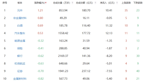 盘中必读|今日共33股涨停，市场全天震荡走低沪指收跌0.5%，培育钻石板块逆势走高|界面新闻 · 证券