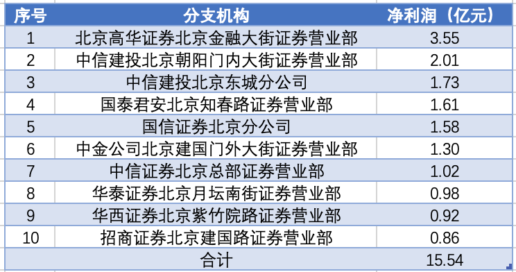 券商沪地分支机构2024年网点管理、销售宣传不规范情况有所增加|界面新闻 · 快讯