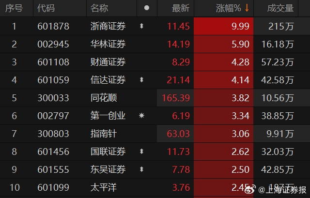 午间涨跌停股分析：62只涨停股、44只跌停股，克劳斯、瑞斯康达7天6板|界面新闻 · 快讯