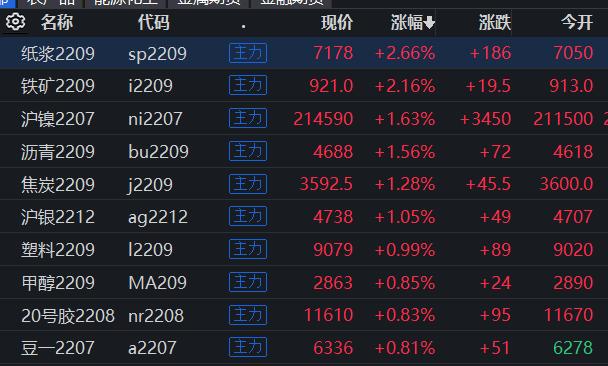 国内期货主力合约涨多跌少，纸浆涨近2%|界面新闻 · 快讯