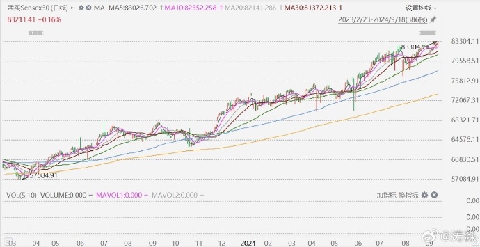 印度SENSEX30指数收盘跌0.09%|界面新闻 · 快讯