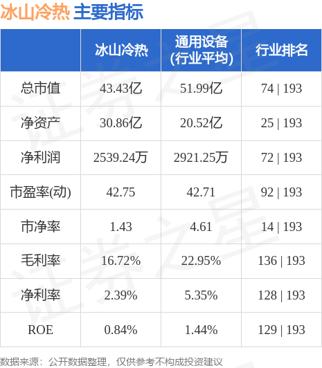 冰山冷热：已完成出售所持国泰君安全部股份，投资收益约3324万元|界面新闻 · 快讯