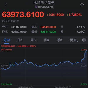 比特币重回96000美元，日内上涨3%|界面新闻 · 快讯