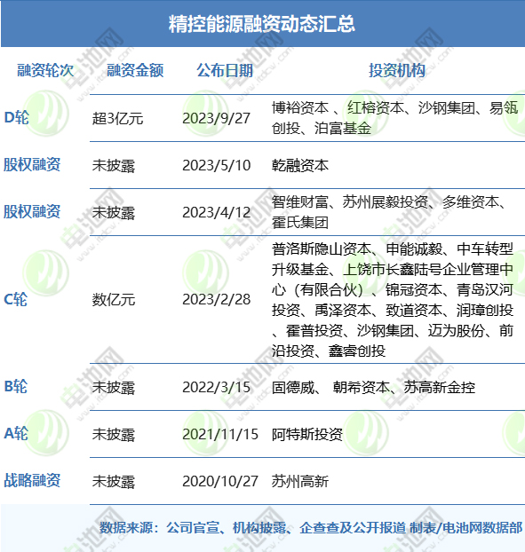 正时精控完成战略融资，高瓴创投独家领投|界面新闻 · 快讯