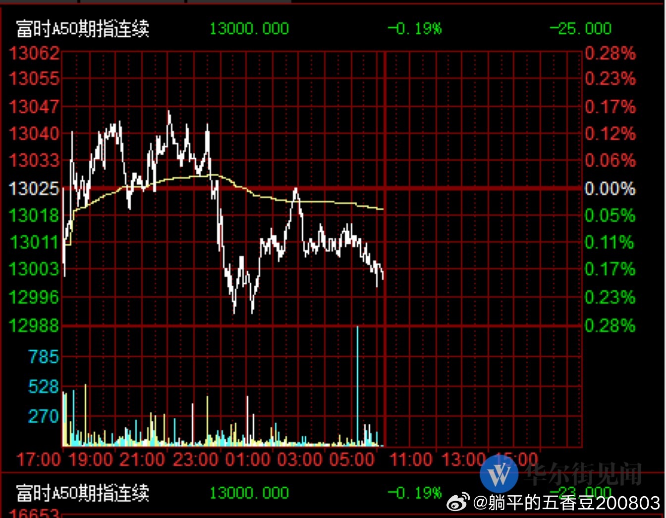 富时A50期指连续夜盘收跌0.1%|界面新闻 · 快讯