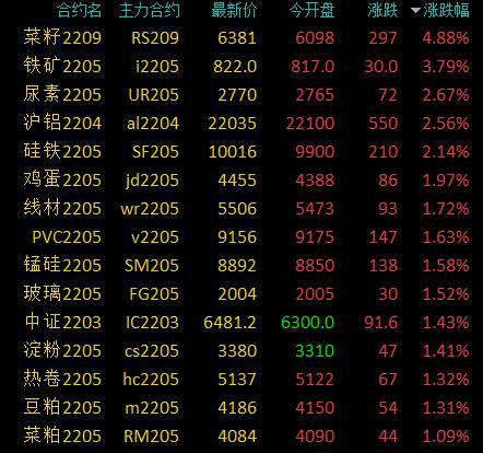 国内期货主力合约跌多涨少，BR橡胶跌超2%|界面新闻 · 快讯