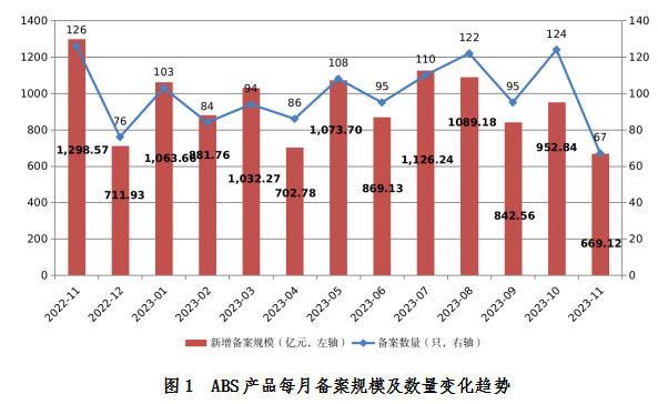 中基协：11月ABS新增备案规模合计1096.92亿元|界面新闻 · 快讯