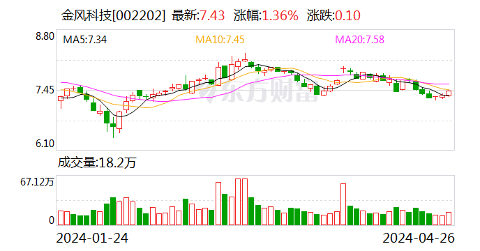 金风科技：第三大股东和谐健康拟减持不超1%公司股份|界面新闻 · 快讯