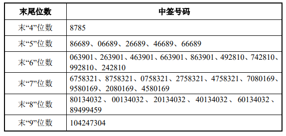 16.09亿元市值限售股今日解禁，威迈斯、汇隆活塞、迪哲医药解禁市值居前|界面新闻 · 快讯