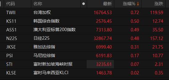 马来西亚指标股指上涨达1.1%|界面新闻 · 快讯