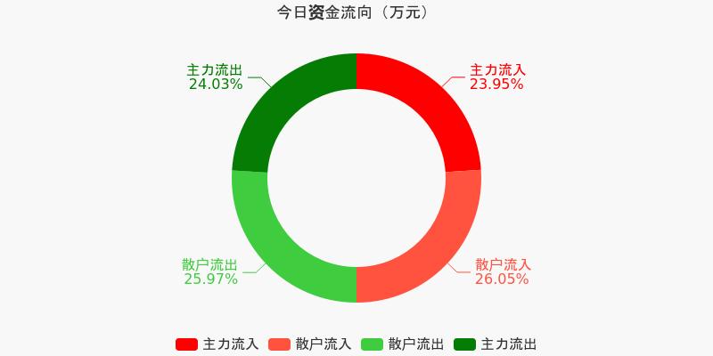 中芯国际获主力资金净买入超7亿元，沃尔核材遭净卖出超6亿元|界面新闻 · 快讯