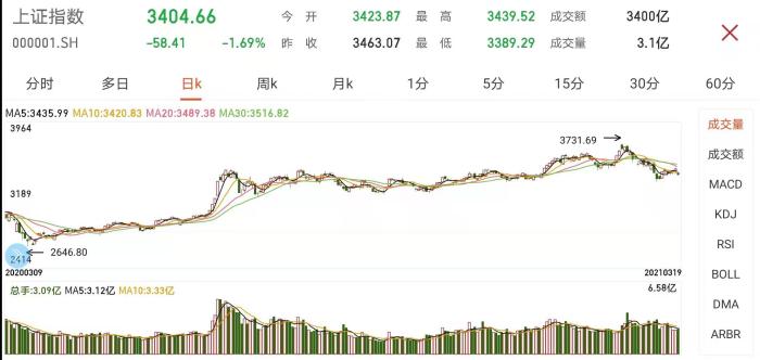 盘中必读|今日共79股涨停，沪指冲高回落重回3400点，农业股表现强势|界面新闻 · 证券