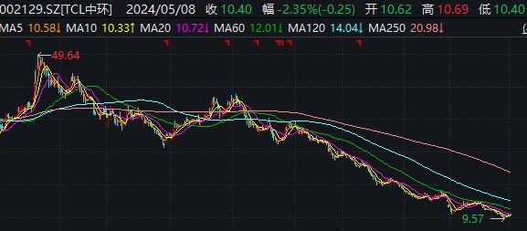 TCL中环：拟18亿元收购控股子公司中环晶体24.64%股权|界面新闻 · 快讯