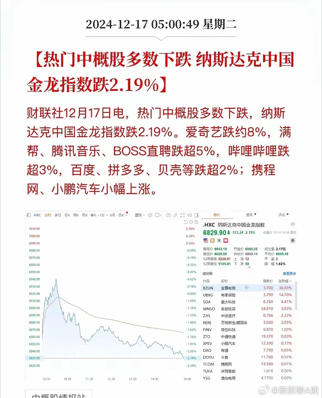 纳斯达克中国金龙指数日内跌幅扩大至2%|界面新闻 · 快讯