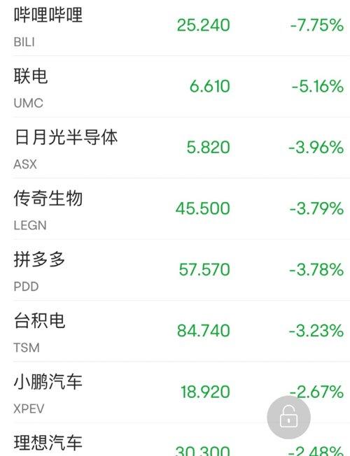 热门中概股多数收跌，纳斯达克中国金龙指数跌1.54%|界面新闻 · 快讯