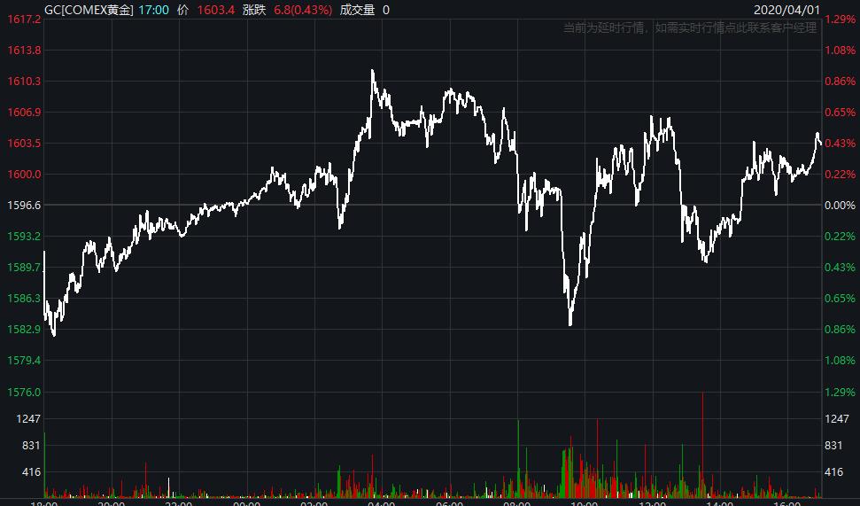 COMEX黄金期货跌0.69%|界面新闻 · 快讯