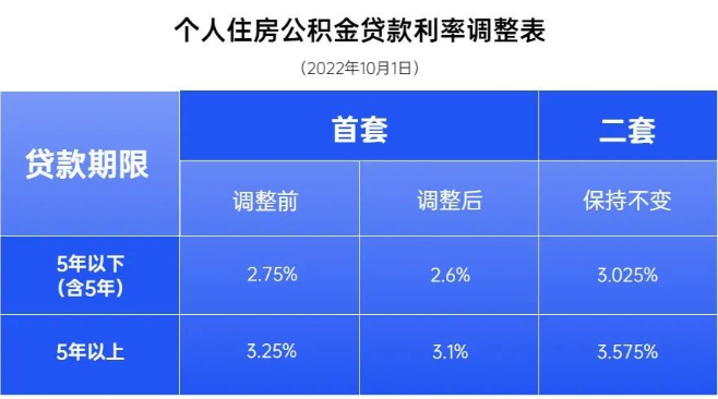 明年1月1日起，北京存量房公积金贷款利率将下调|界面新闻 · 快讯