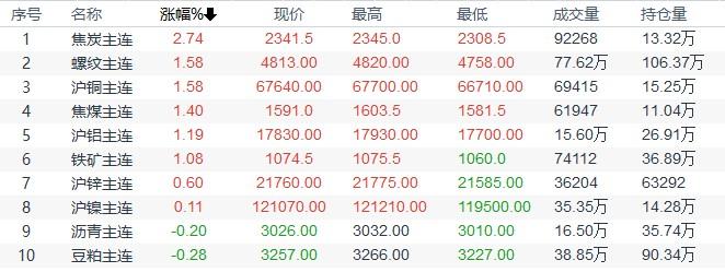 国内期货主力合约涨跌不一，焦炭、烧碱涨超2%|界面新闻 · 快讯