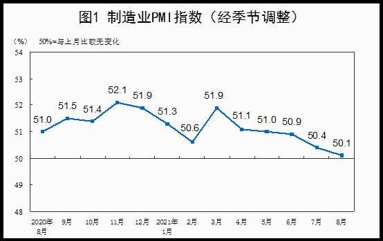 国家统计局：12月制造业PMI为50.1%，比上月下降0.2个百分点|界面新闻 · 快讯