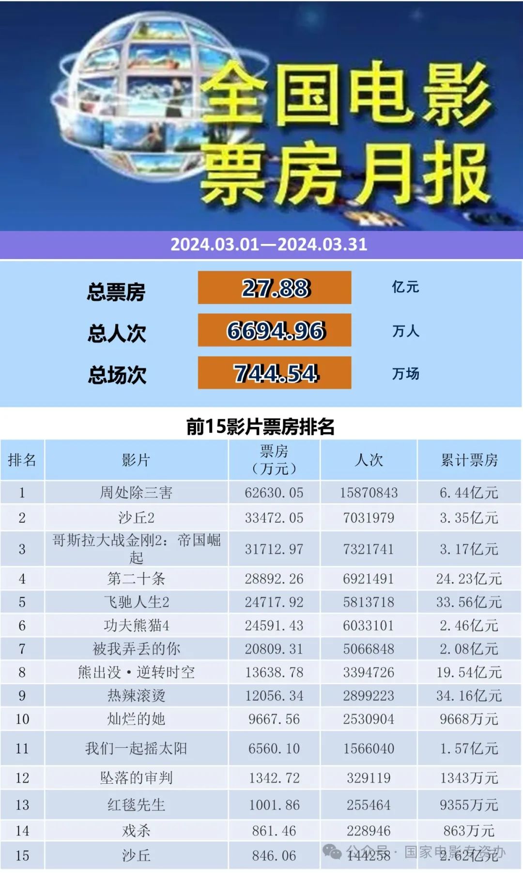 2024年全年电影票房425.02亿元，55部国产影片票房过亿|界面新闻 · 快讯