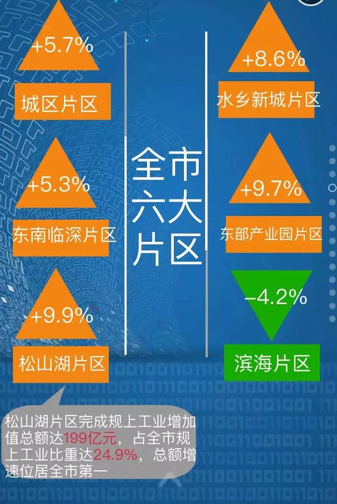 东莞规上工业企业达1.4万家，位居全国第一|界面新闻 · 快讯