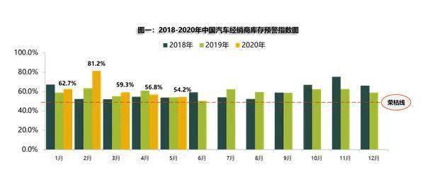 12月中国汽车经销商库存预警指数为50.2%，同比下降3.5个百分点|界面新闻 · 快讯