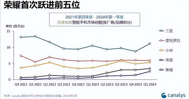 荣耀海外市场单月销量追平中国区 |界面新闻 · 快讯