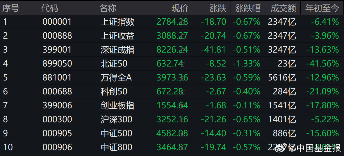 盘中必读|今日共67股涨停，沪指失守3300点大跌2.66%，消费板块逆势走高|界面新闻 · 证券