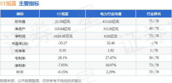 ST旭蓝：预计难以在整改期限届满前完成全部整改，公司股票可能1月6日起被实施停牌|界面新闻 · 快讯