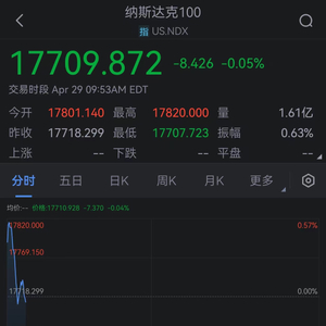 纳斯达克100指数抹去开盘涨幅|界面新闻 · 快讯