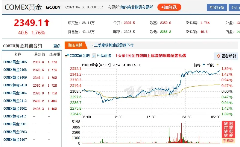 COMEX期金日内涨幅达1%，现报2667.50美元/盎司|界面新闻 · 快讯