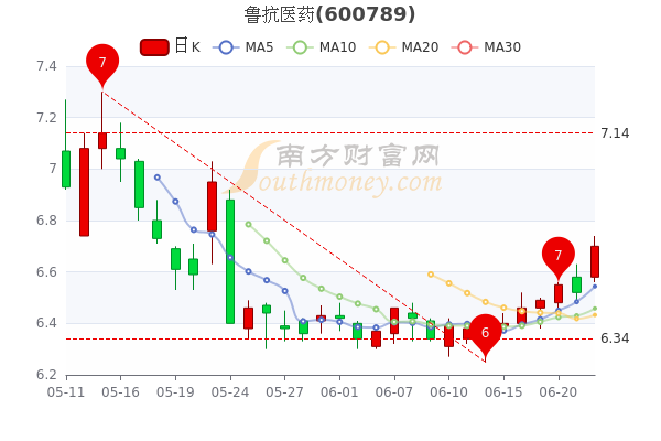 创新药概念股盘初走强，鲁抗医药、罗欣药业涨停|界面新闻 · 快讯