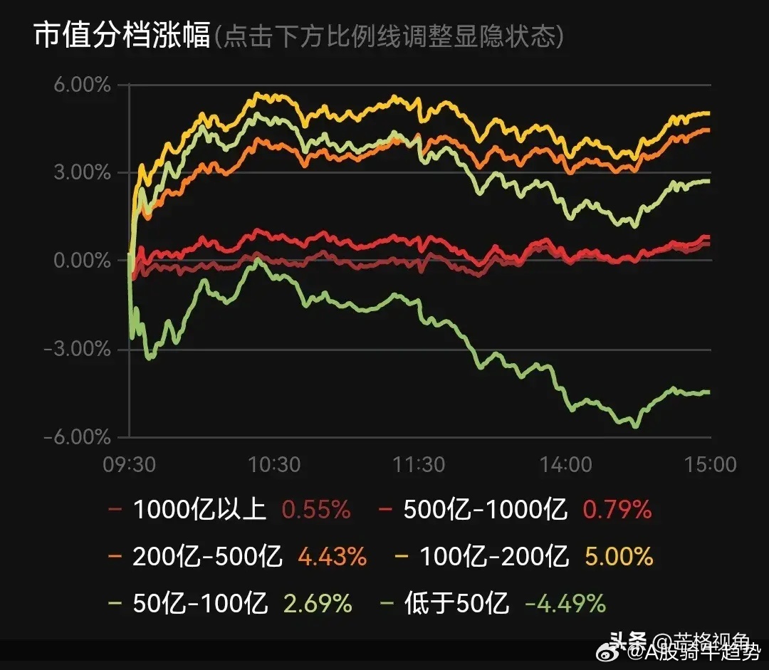 微盘股指数日内跌超4%|界面新闻 · 快讯