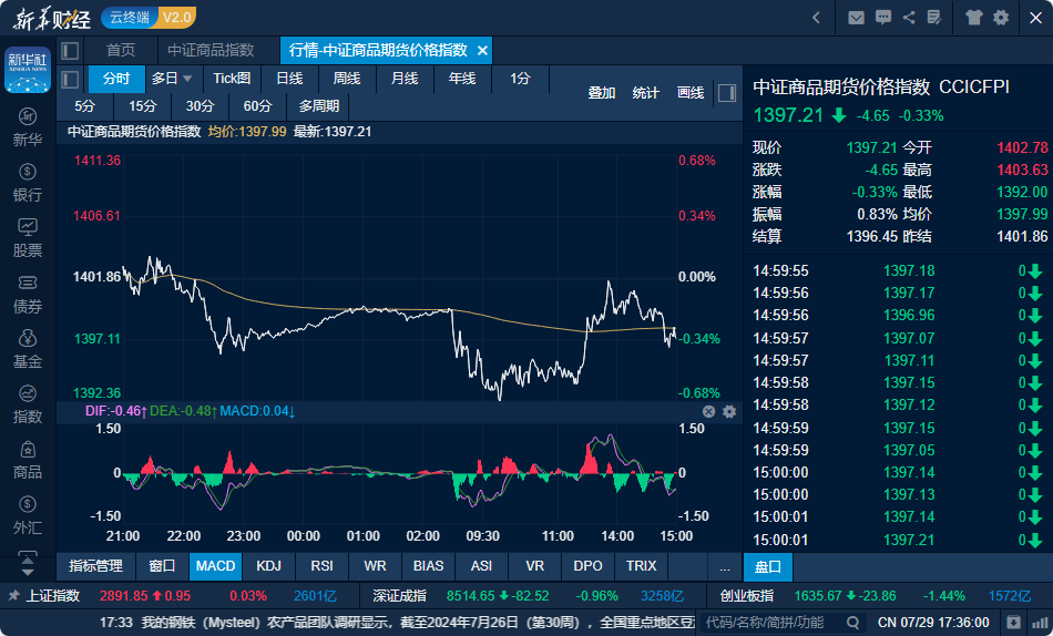 集运指数（欧线）主力合约日内跌超8%|界面新闻 · 快讯