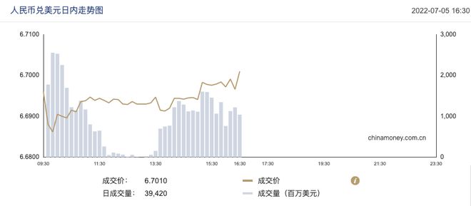 在岸人民币兑美元16:30收盘报7.3093|界面新闻 · 快讯