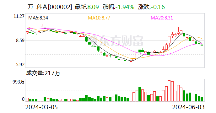 万科A：2024年累计合同销售金额2460.2亿元|界面新闻 · 快讯