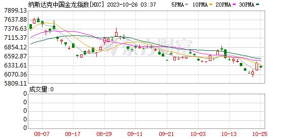 热门中概股涨跌不一，纳斯达克中国金龙指数涨0.93%|界面新闻 · 快讯