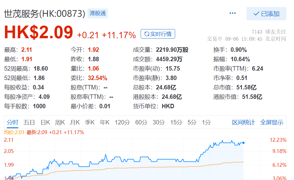 世茂服务：拟8315.9万元收购深圳世路源环境剩余33%股权|界面新闻 · 快讯