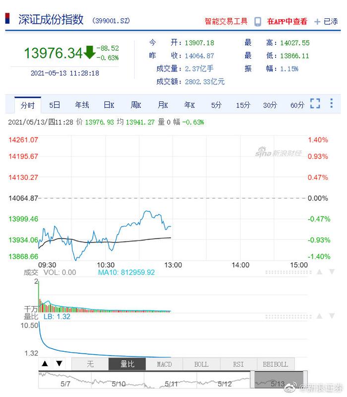 盘中必读|今日共股涨停，市场弱势震荡沪收跌0.14%，医药概念逆势爆发|界面新闻 · 证券