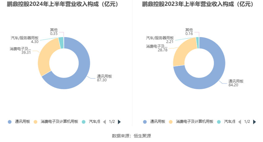 鹏鼎控股：2024年12月合并营业收入32.46亿元，同比增加2.29%|界面新闻 · 快讯