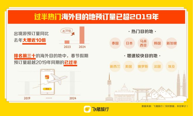 飞猪：春节出境游预订量已大幅超越去年同期|界面新闻 · 快讯