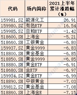 标普消费ETF（159529）涨超6%，溢价率超35%|界面新闻 · 快讯