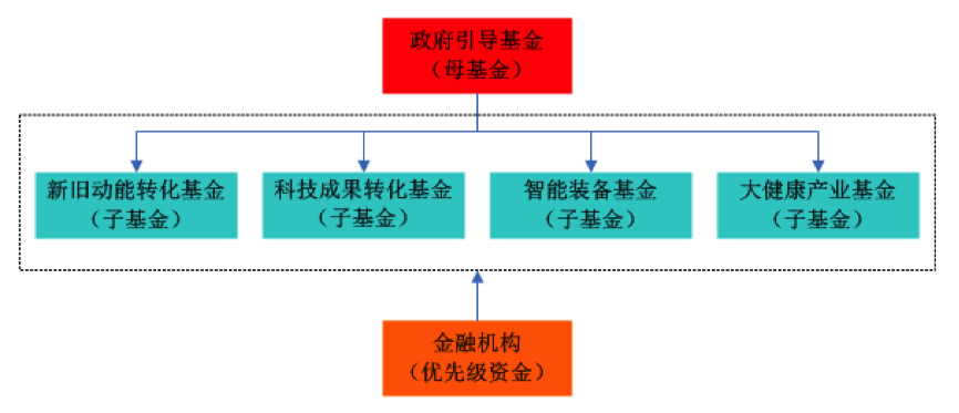 国办：新设政府投资基金可采取母子基金或直投项目方式进行投资|界面新闻 · 快讯