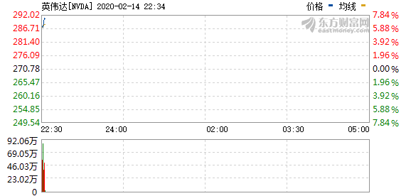 美股小幅高开，英伟达再创历史新高|界面新闻 · 快讯