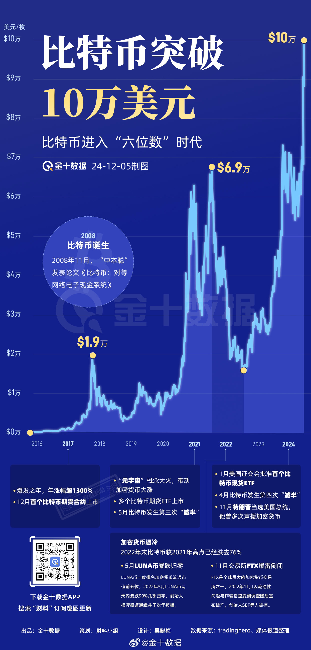 比特币跌破10万美元|界面新闻 · 快讯