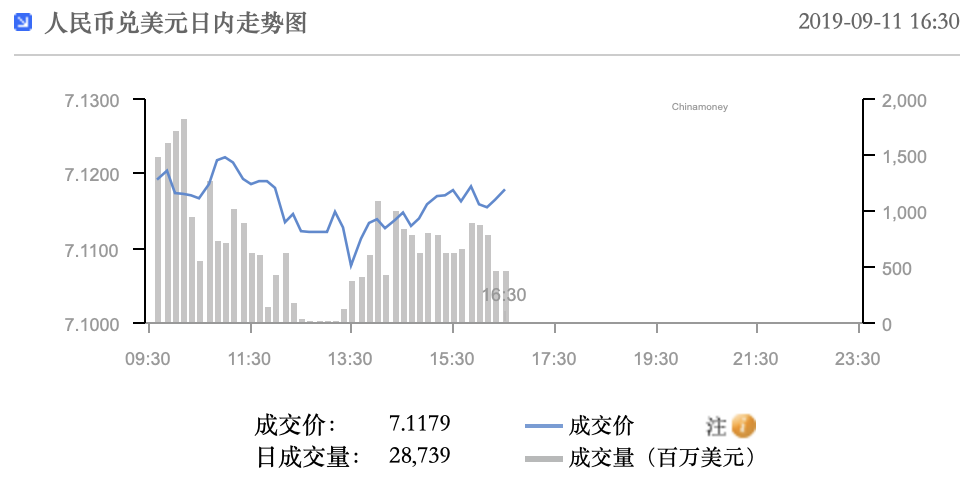 在岸人民币兑美元收盘报7.3317|界面新闻 · 快讯