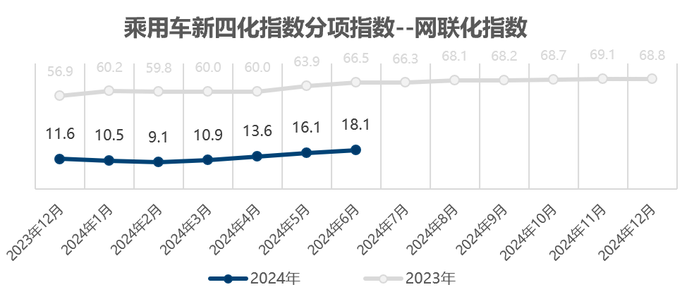 乘联分会：初步统计2024年乘用车新能源市场零售1097.5万辆，同比增长42%|界面新闻 · 快讯